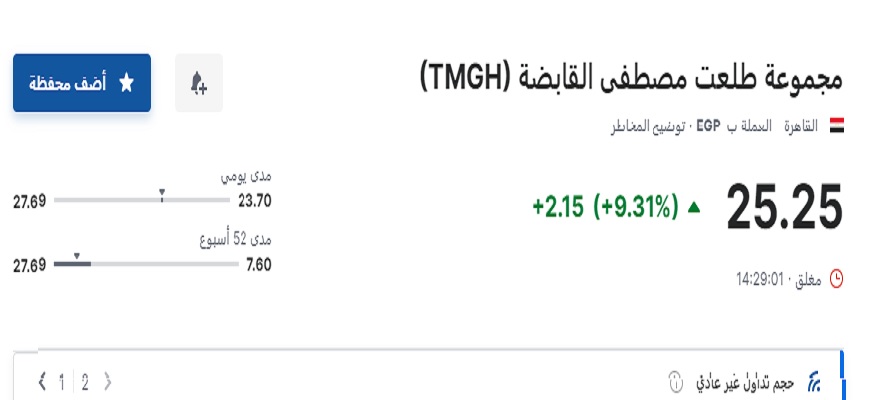 سهم طلعت مصطفى يواصل الصعود مغلقا تعاملات اليوم عند 25.25 جنيها